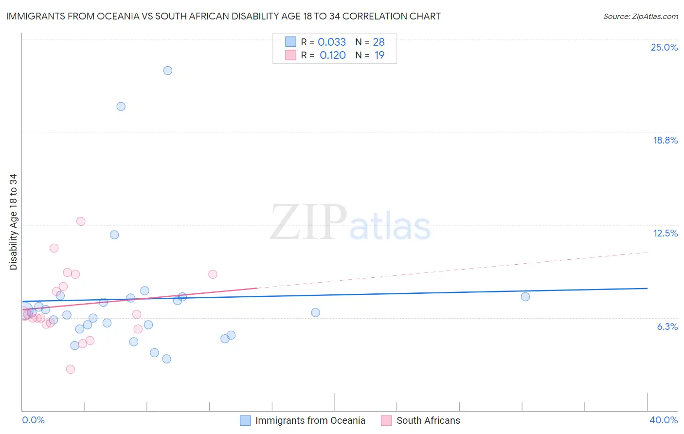 Immigrants from Oceania vs South African Disability Age 18 to 34