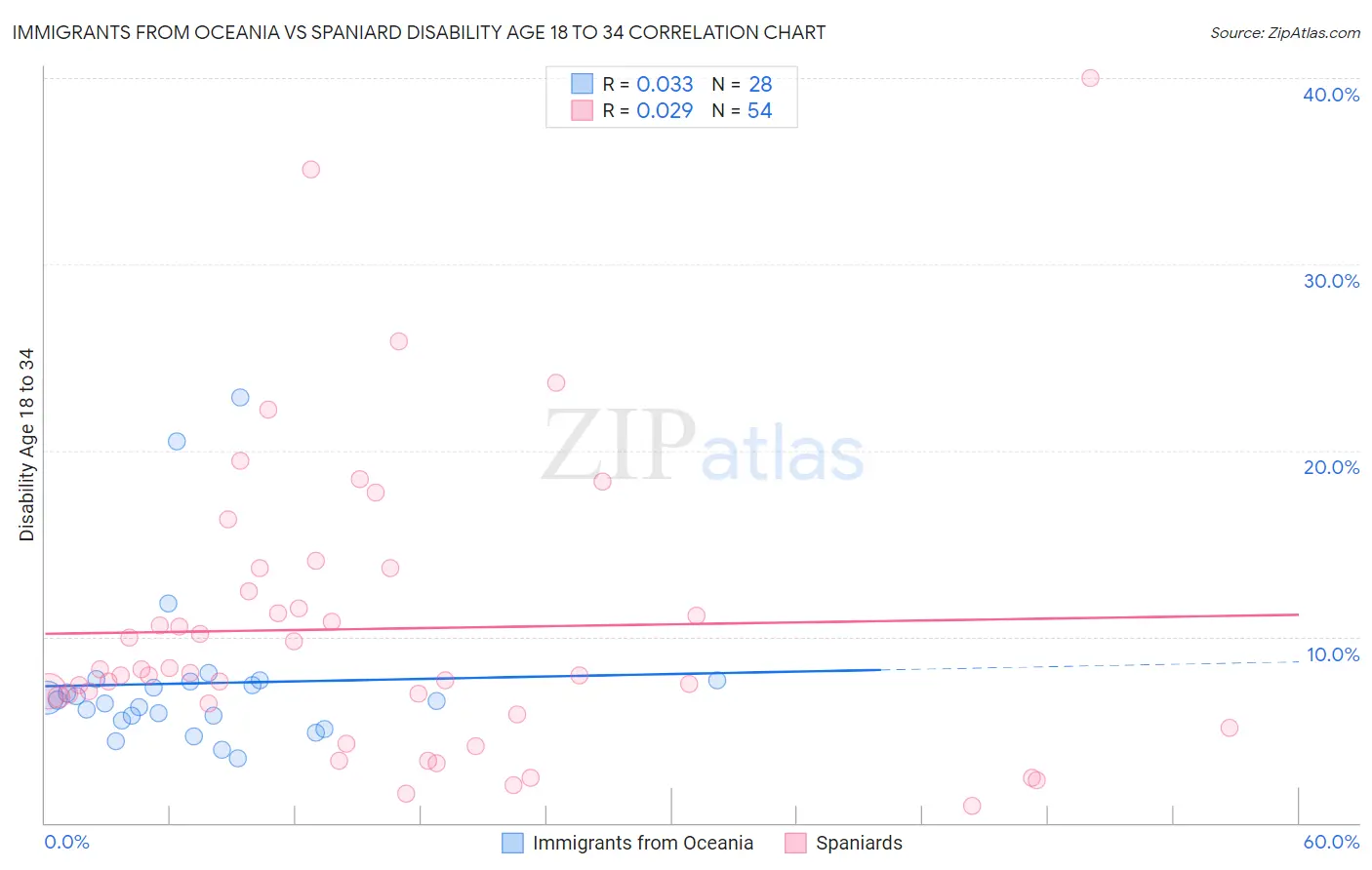 Immigrants from Oceania vs Spaniard Disability Age 18 to 34