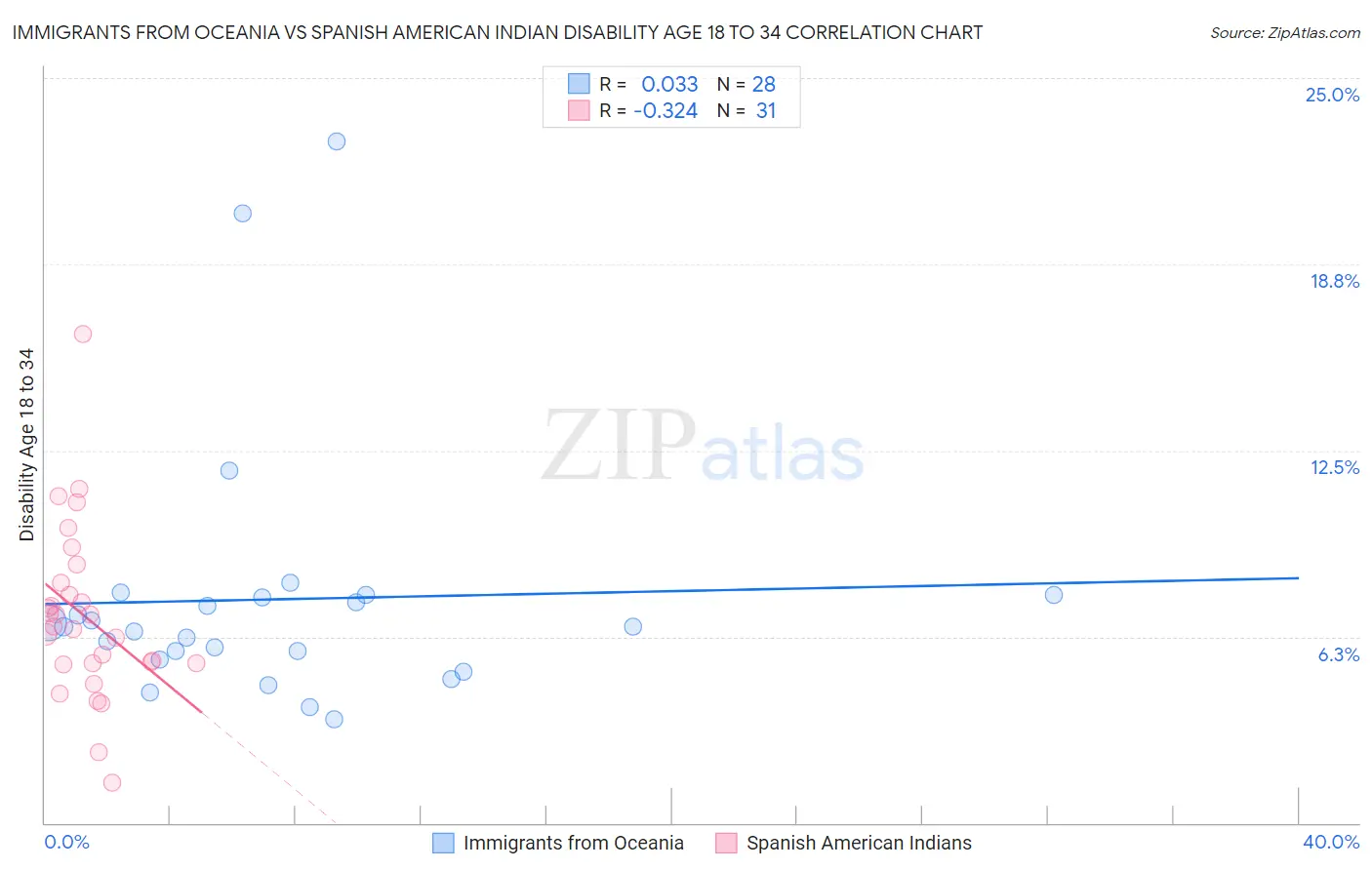 Immigrants from Oceania vs Spanish American Indian Disability Age 18 to 34