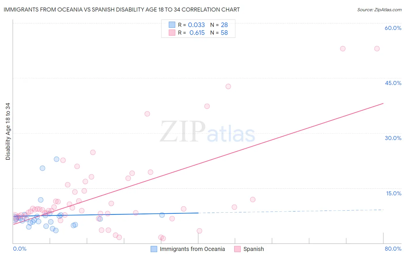 Immigrants from Oceania vs Spanish Disability Age 18 to 34