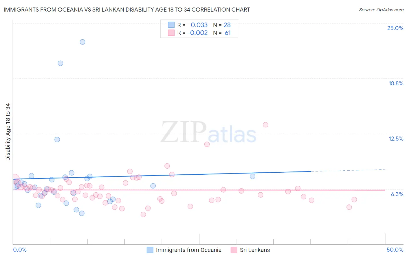 Immigrants from Oceania vs Sri Lankan Disability Age 18 to 34