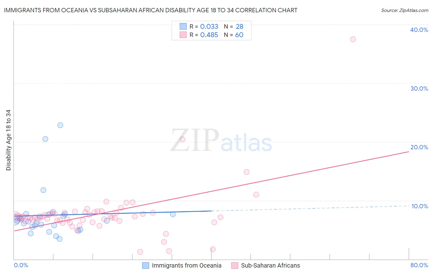 Immigrants from Oceania vs Subsaharan African Disability Age 18 to 34