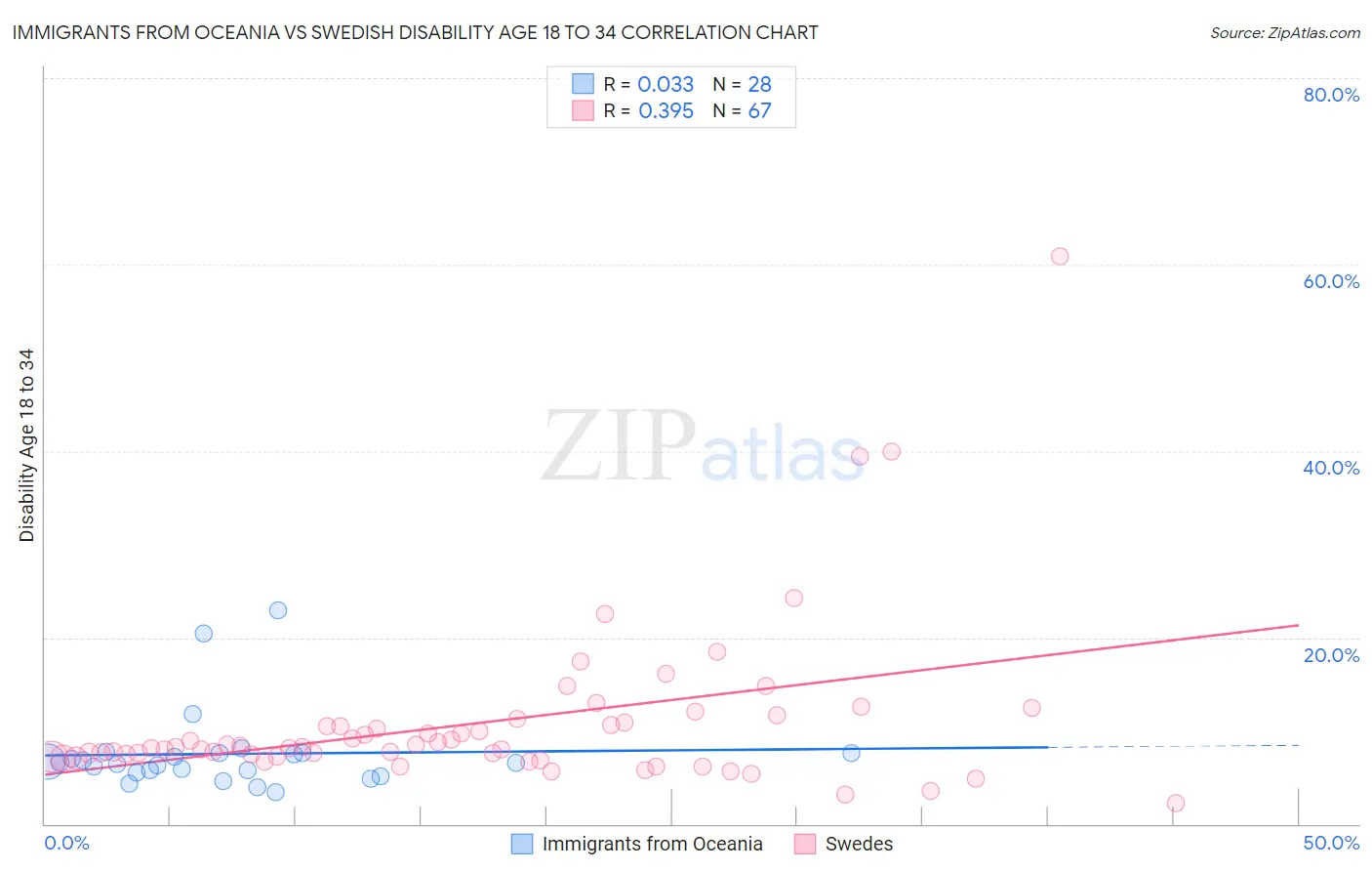Immigrants from Oceania vs Swedish Disability Age 18 to 34