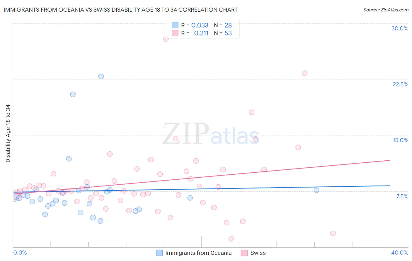 Immigrants from Oceania vs Swiss Disability Age 18 to 34
