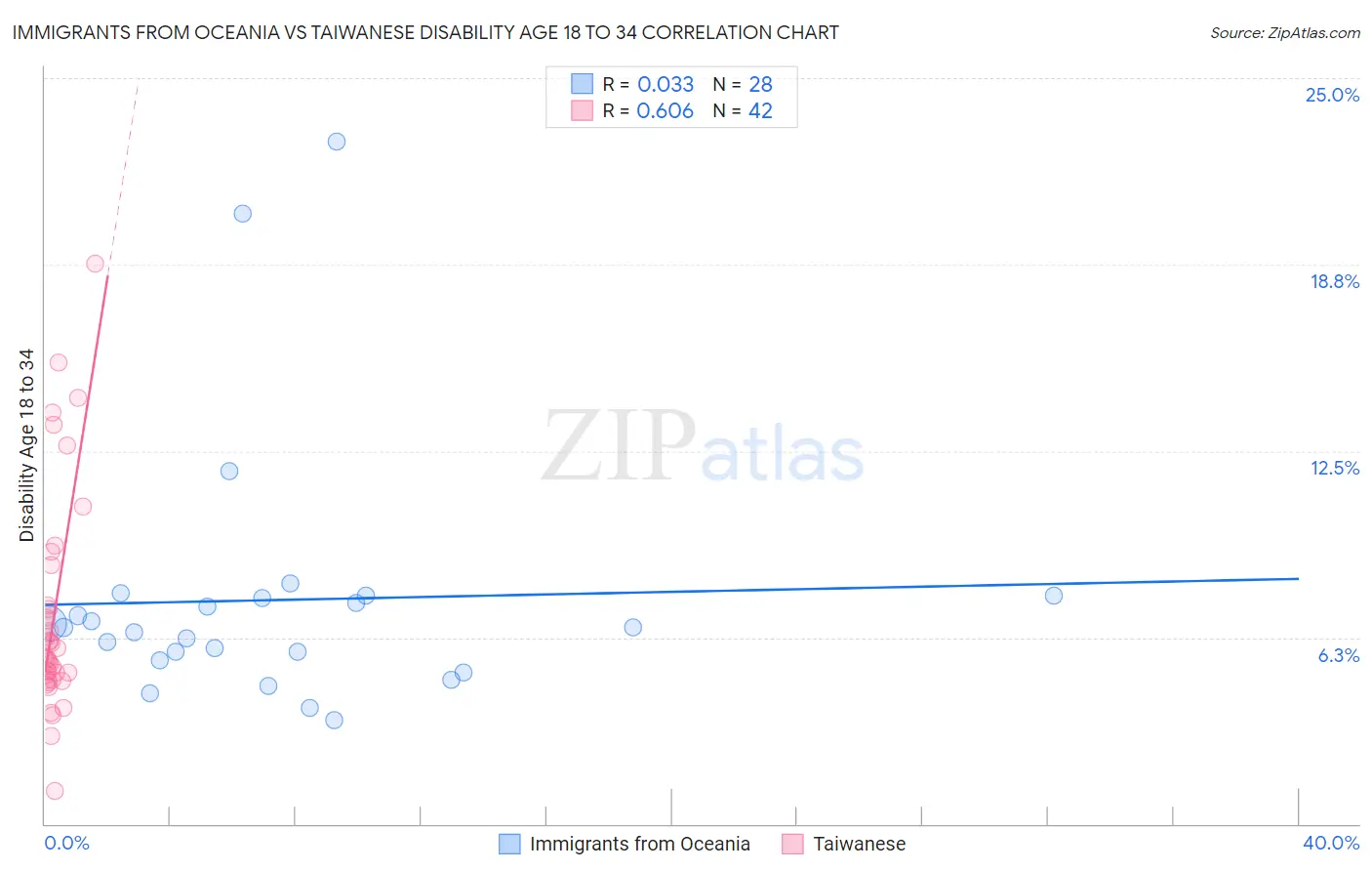 Immigrants from Oceania vs Taiwanese Disability Age 18 to 34