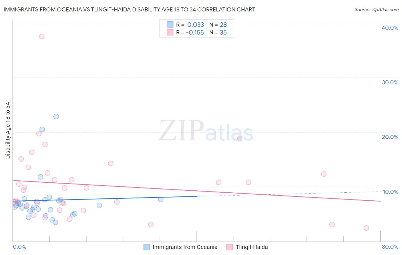 Immigrants from Oceania vs Tlingit-Haida Disability Age 18 to 34