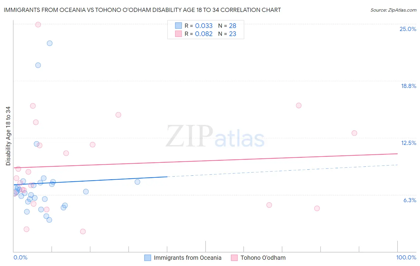 Immigrants from Oceania vs Tohono O'odham Disability Age 18 to 34