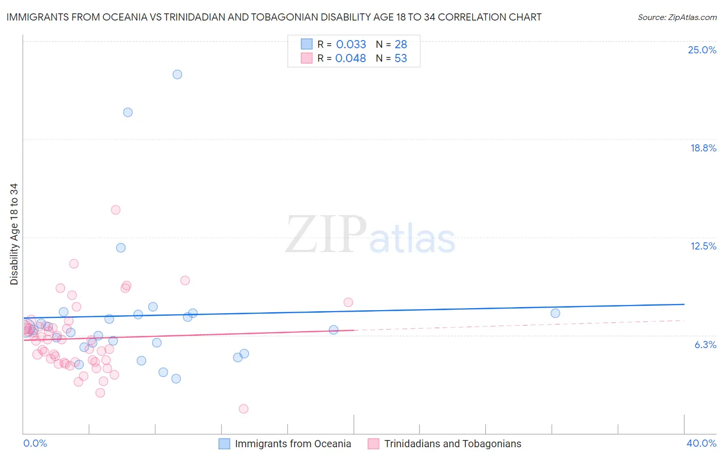 Immigrants from Oceania vs Trinidadian and Tobagonian Disability Age 18 to 34