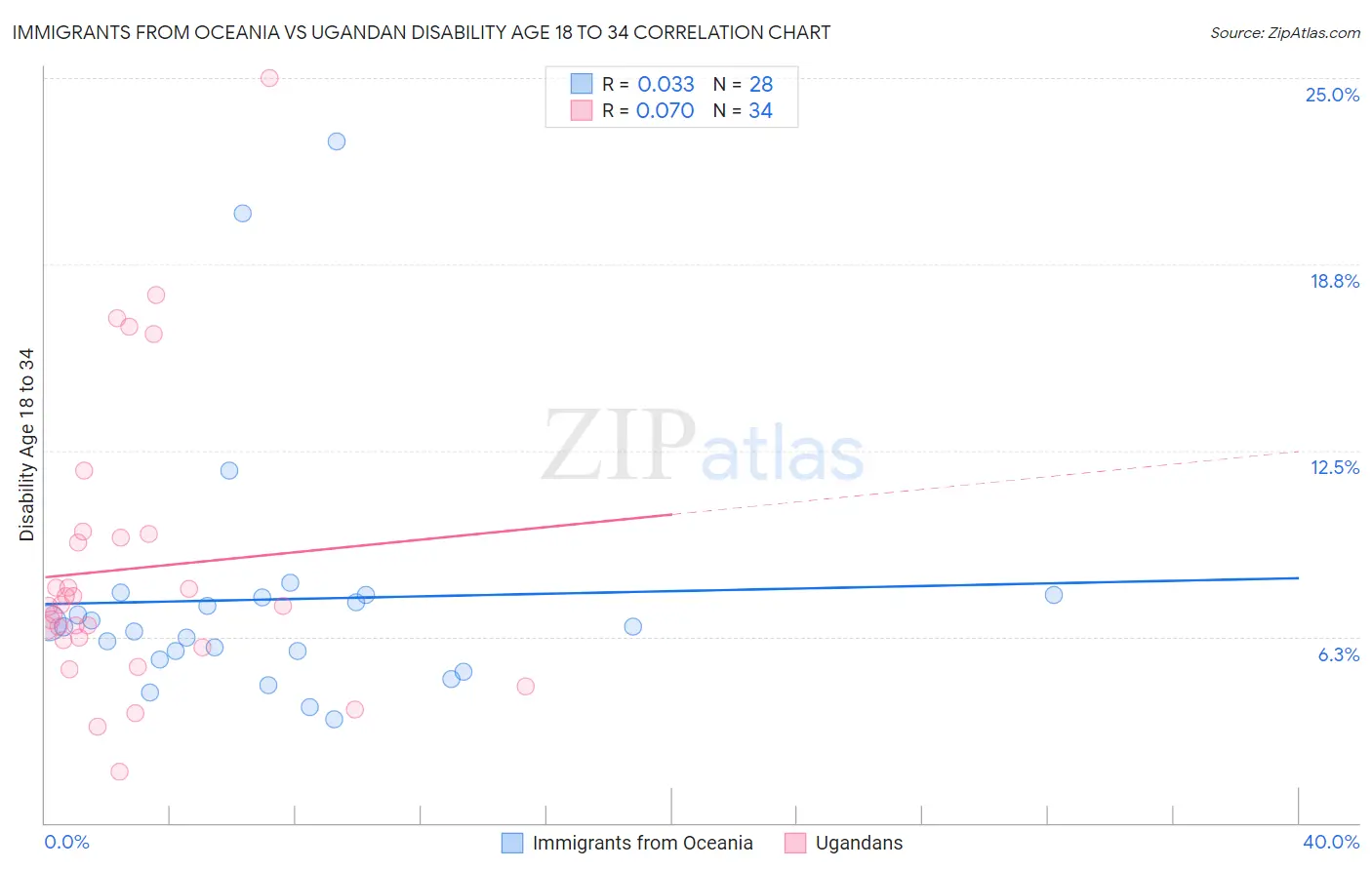 Immigrants from Oceania vs Ugandan Disability Age 18 to 34