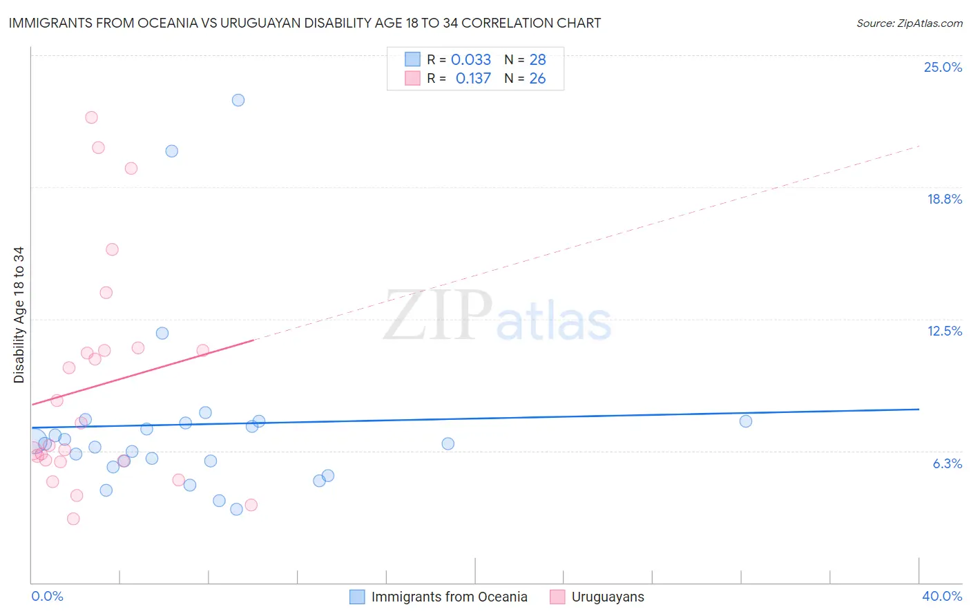 Immigrants from Oceania vs Uruguayan Disability Age 18 to 34