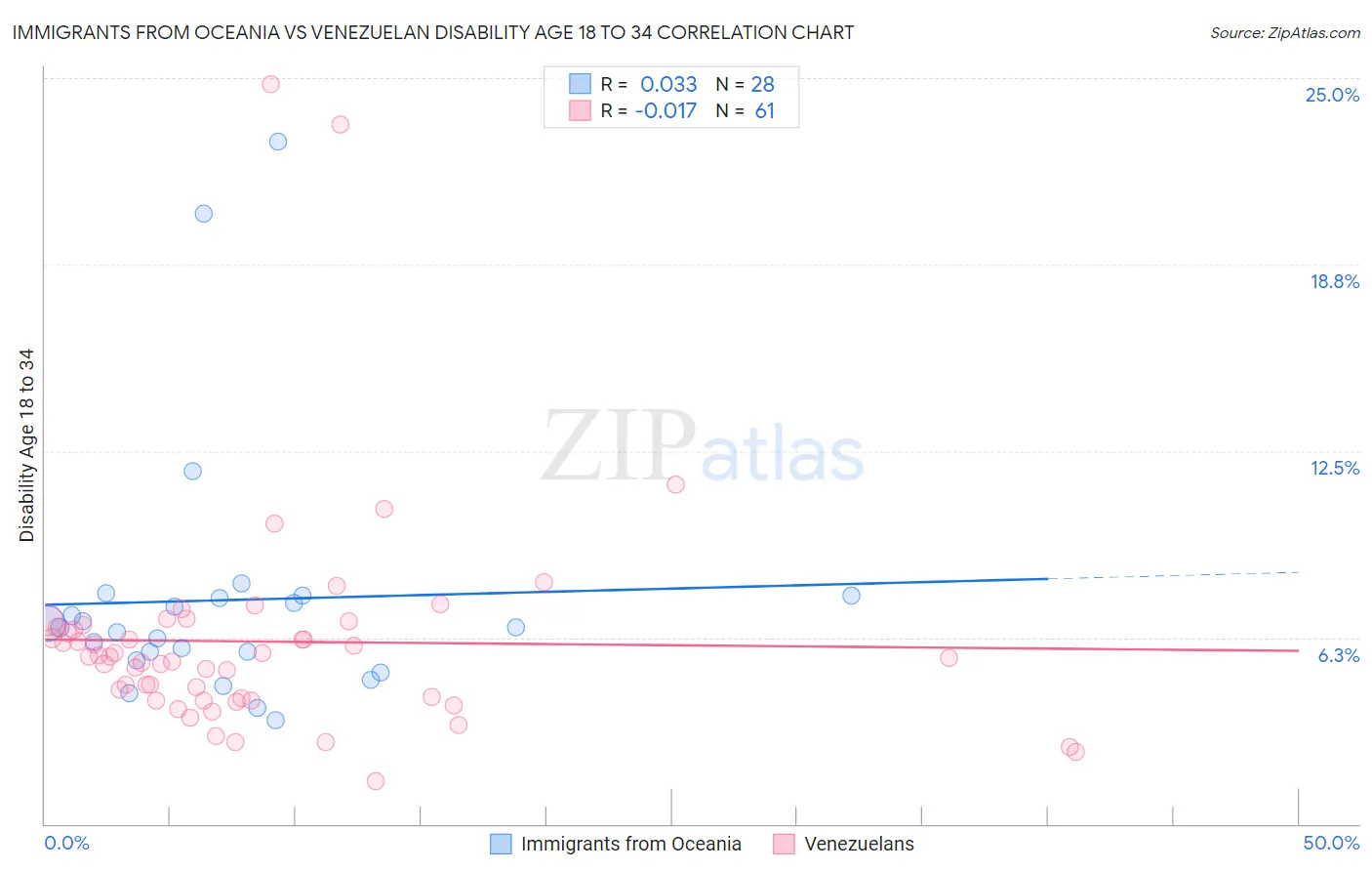Immigrants from Oceania vs Venezuelan Disability Age 18 to 34