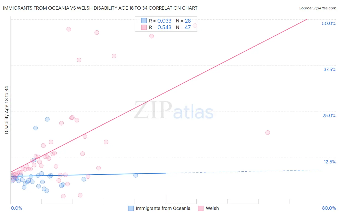 Immigrants from Oceania vs Welsh Disability Age 18 to 34