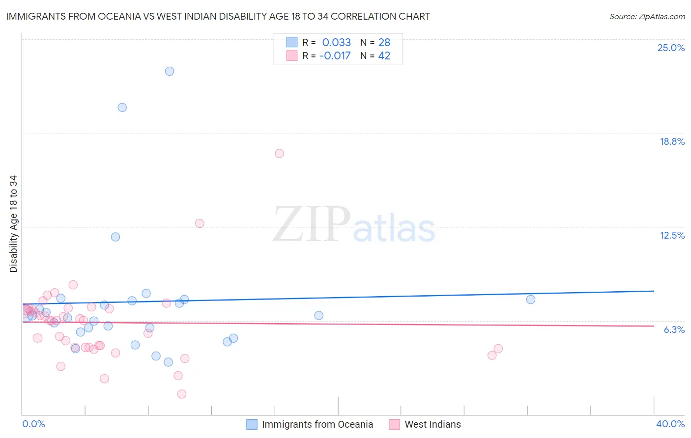 Immigrants from Oceania vs West Indian Disability Age 18 to 34