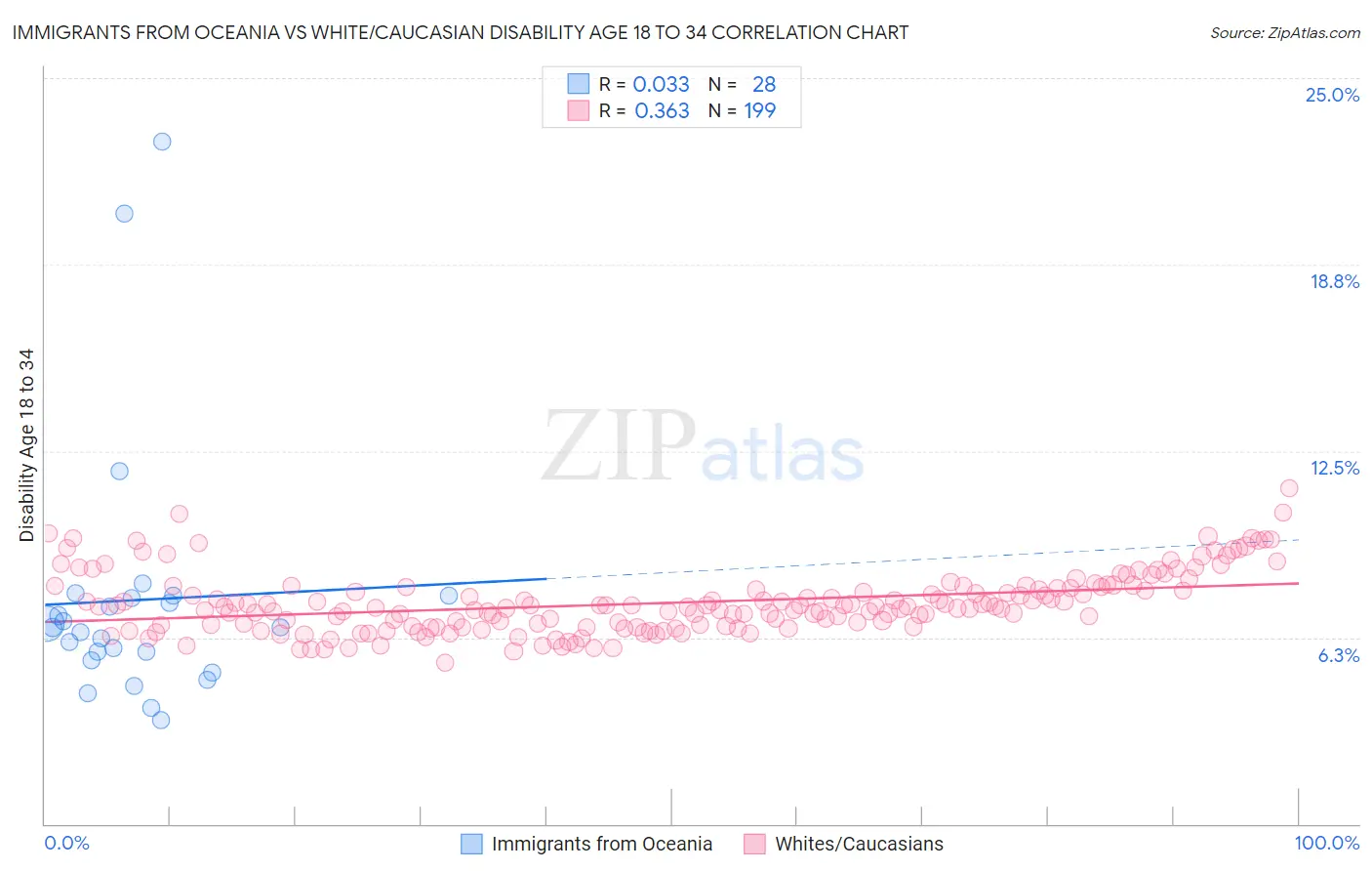 Immigrants from Oceania vs White/Caucasian Disability Age 18 to 34