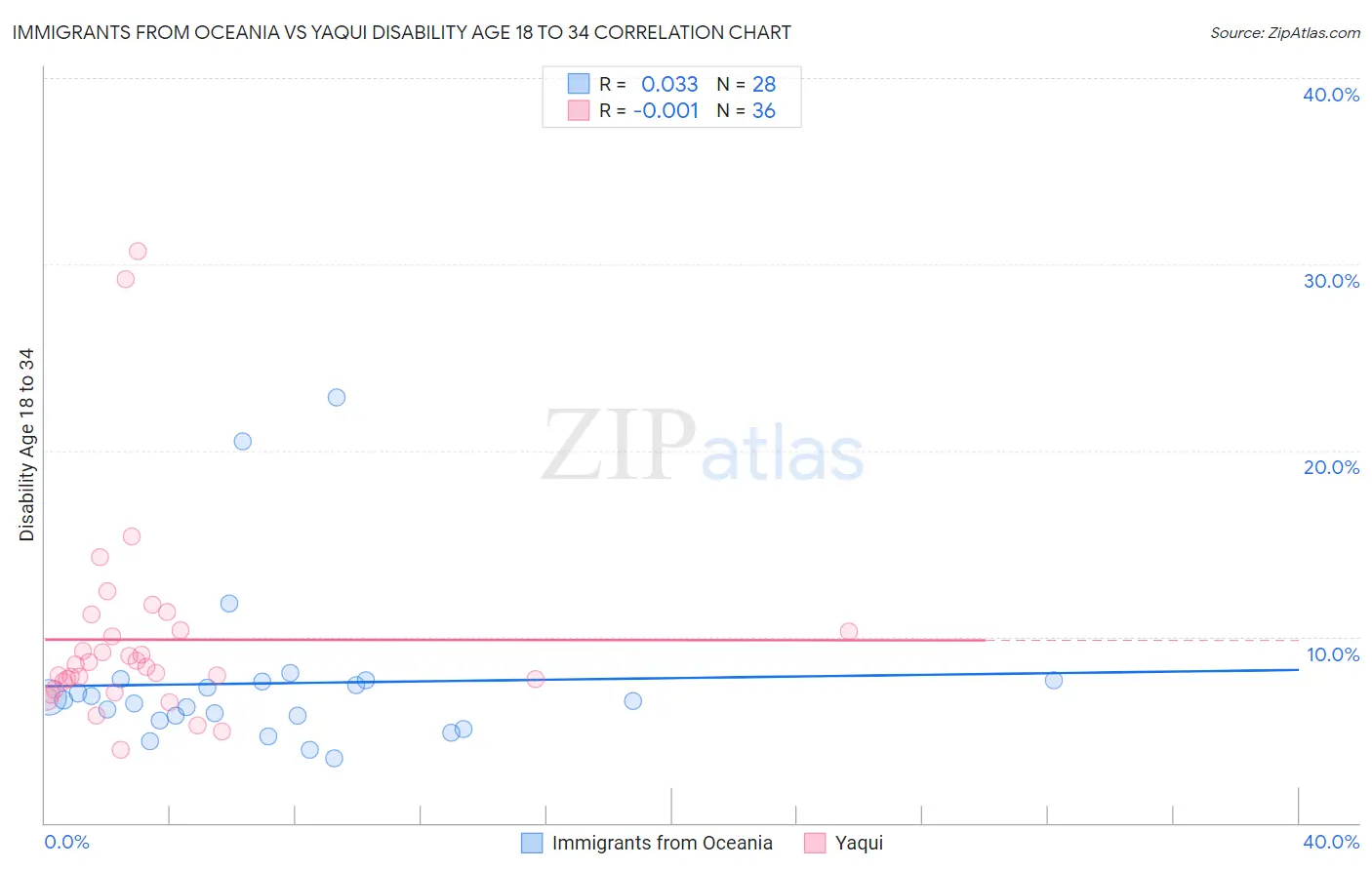 Immigrants from Oceania vs Yaqui Disability Age 18 to 34