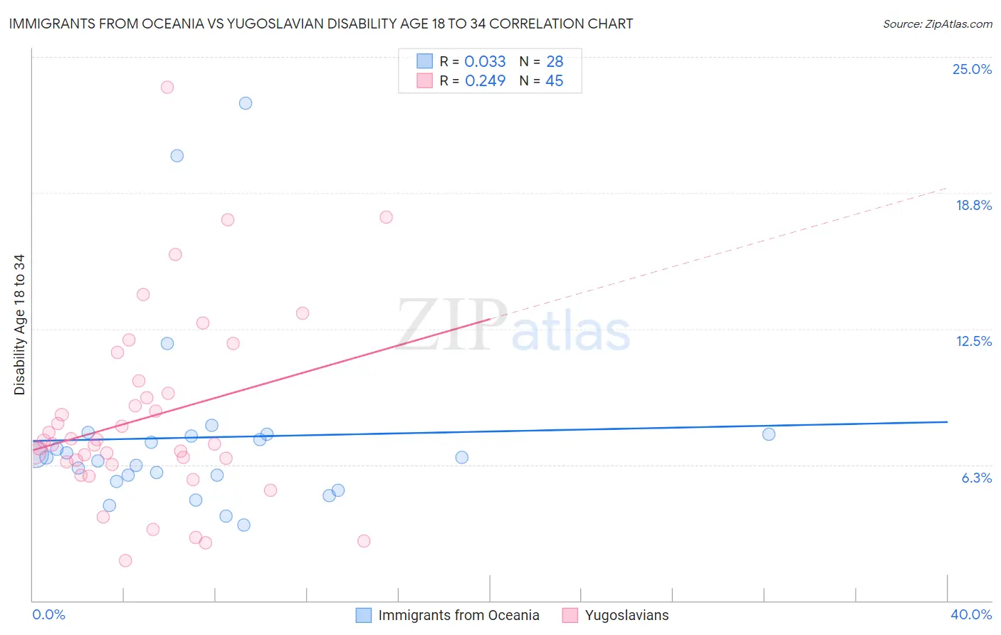 Immigrants from Oceania vs Yugoslavian Disability Age 18 to 34