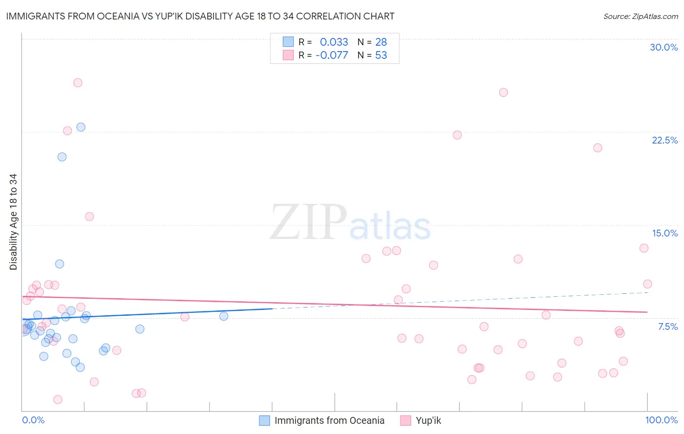 Immigrants from Oceania vs Yup'ik Disability Age 18 to 34