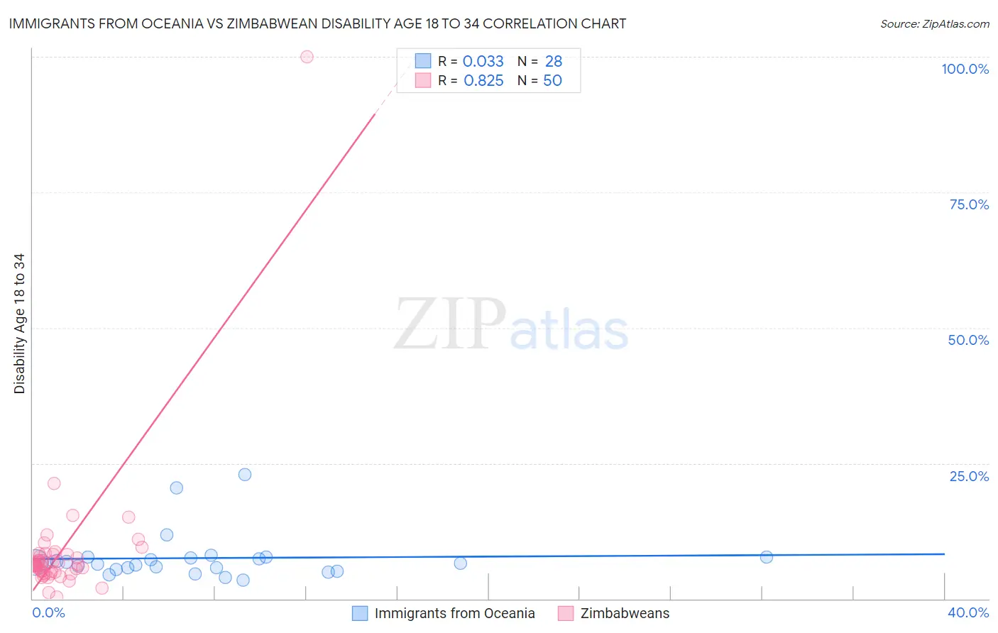 Immigrants from Oceania vs Zimbabwean Disability Age 18 to 34