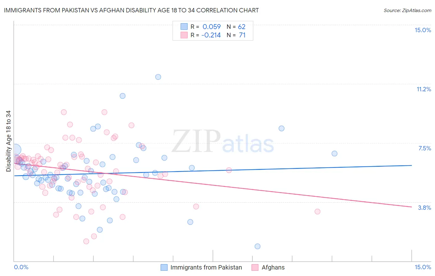 Immigrants from Pakistan vs Afghan Disability Age 18 to 34