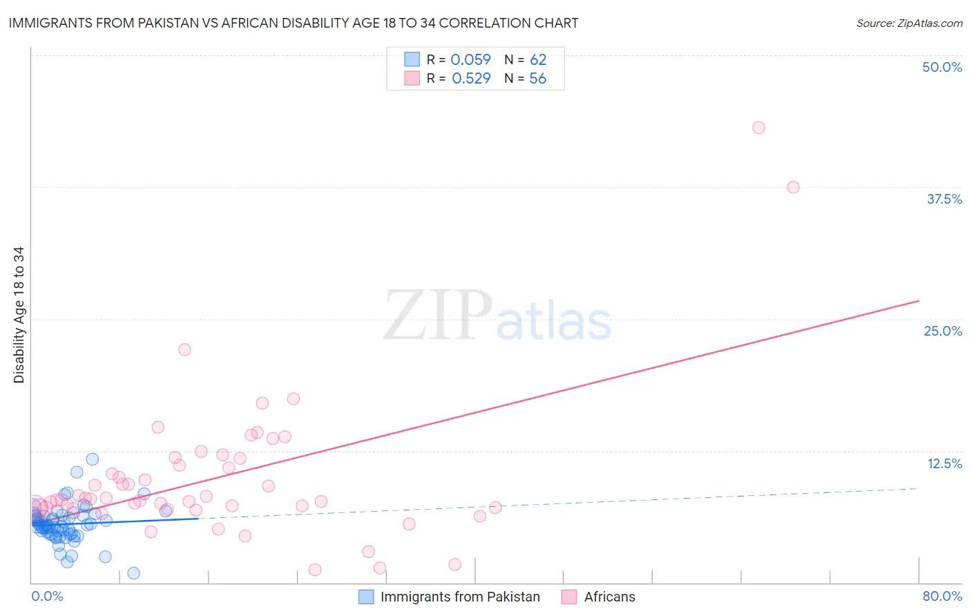 Immigrants from Pakistan vs African Disability Age 18 to 34