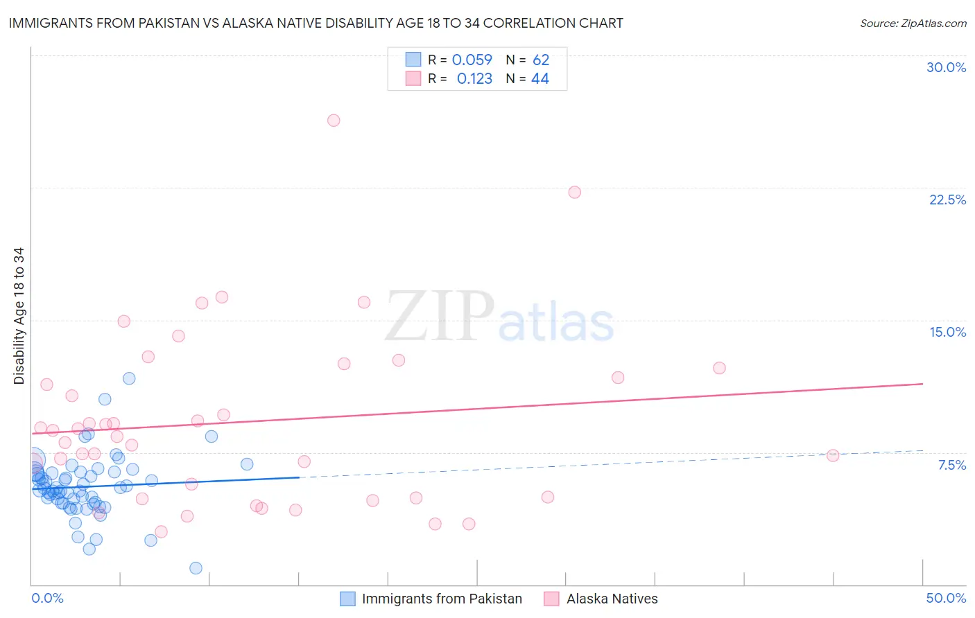 Immigrants from Pakistan vs Alaska Native Disability Age 18 to 34
