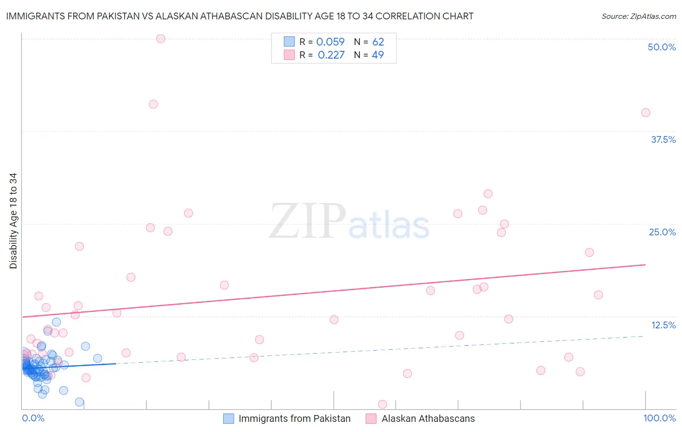 Immigrants from Pakistan vs Alaskan Athabascan Disability Age 18 to 34