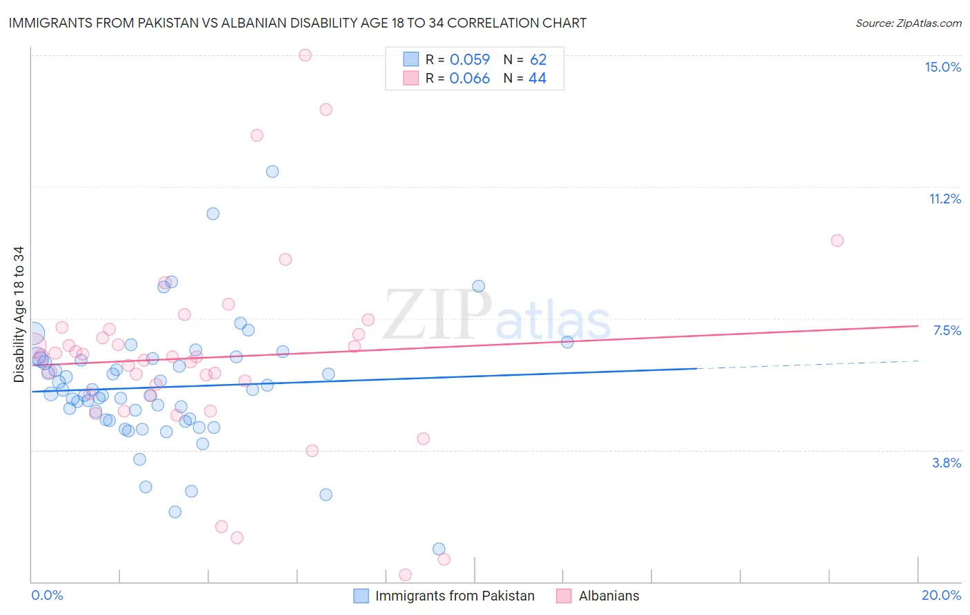 Immigrants from Pakistan vs Albanian Disability Age 18 to 34