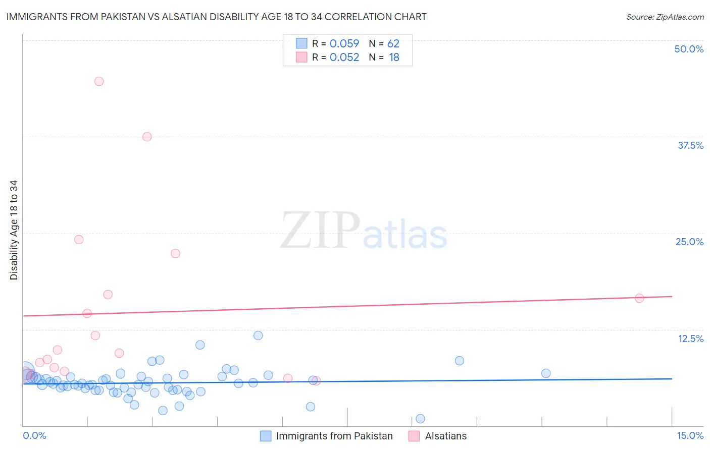Immigrants from Pakistan vs Alsatian Disability Age 18 to 34
