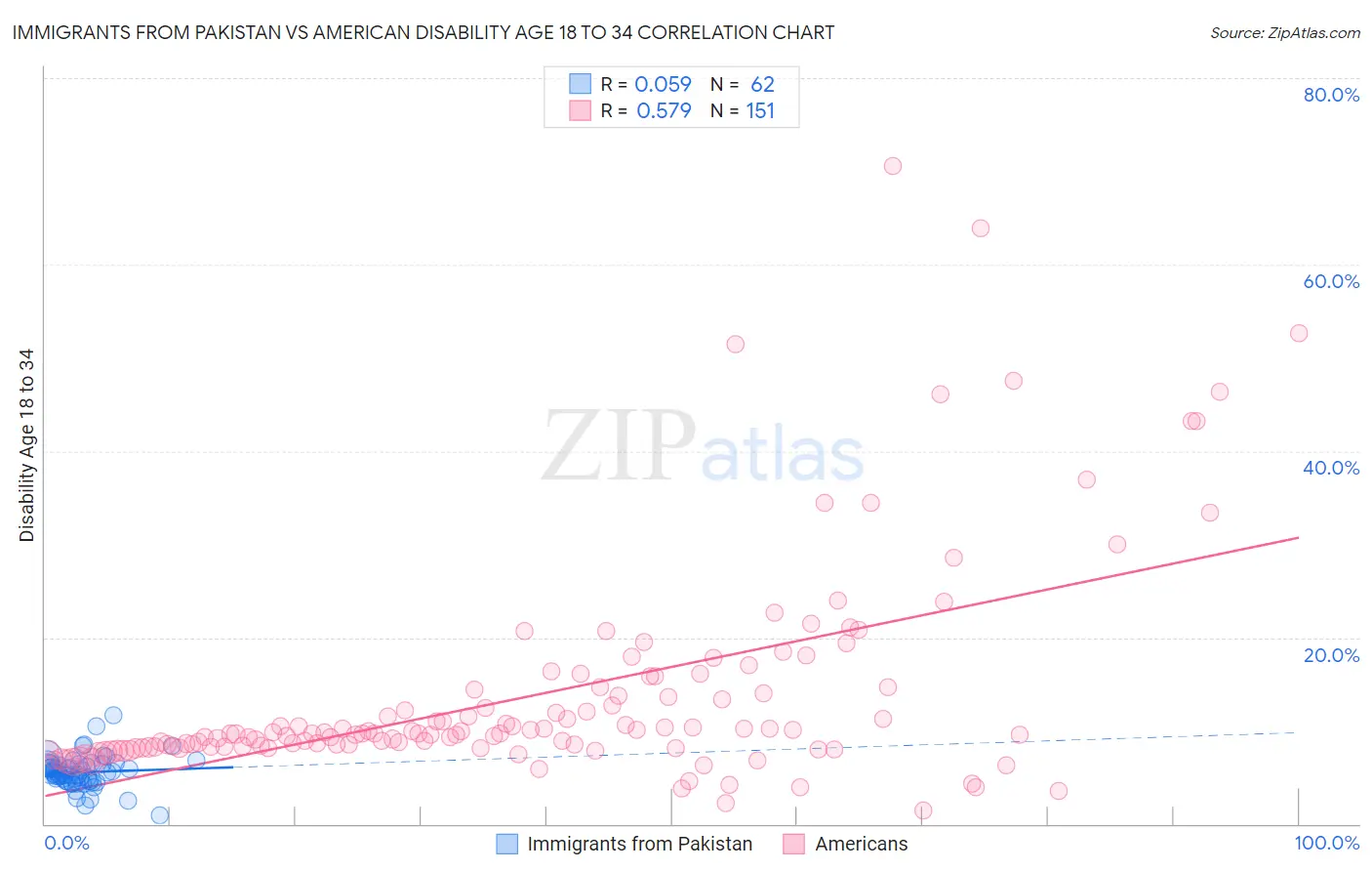 Immigrants from Pakistan vs American Disability Age 18 to 34