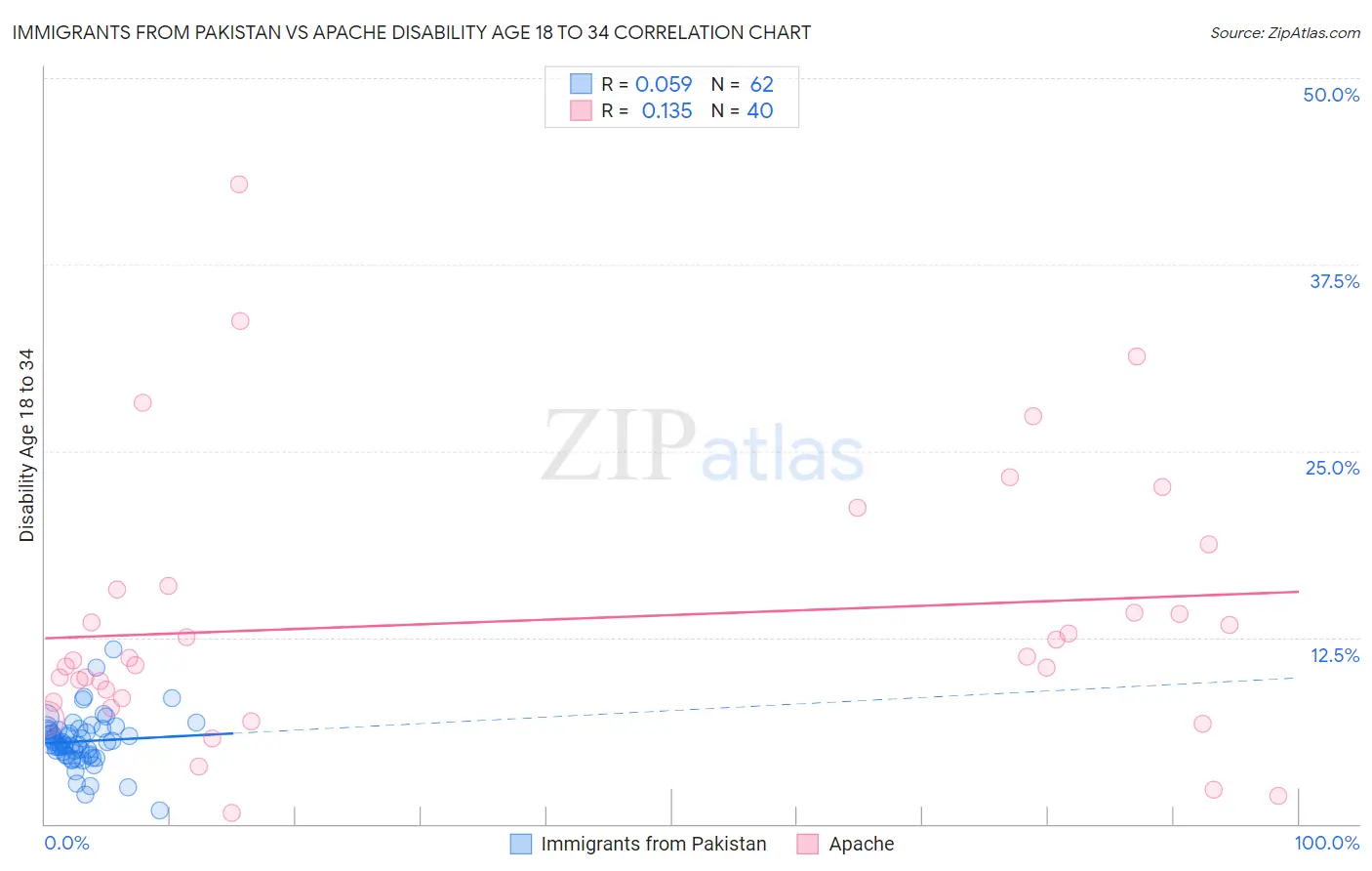 Immigrants from Pakistan vs Apache Disability Age 18 to 34