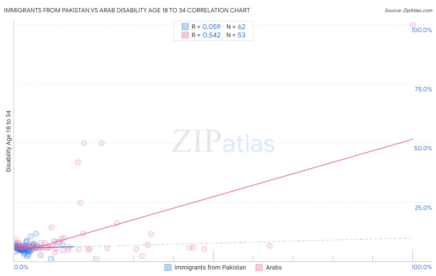 Immigrants from Pakistan vs Arab Disability Age 18 to 34