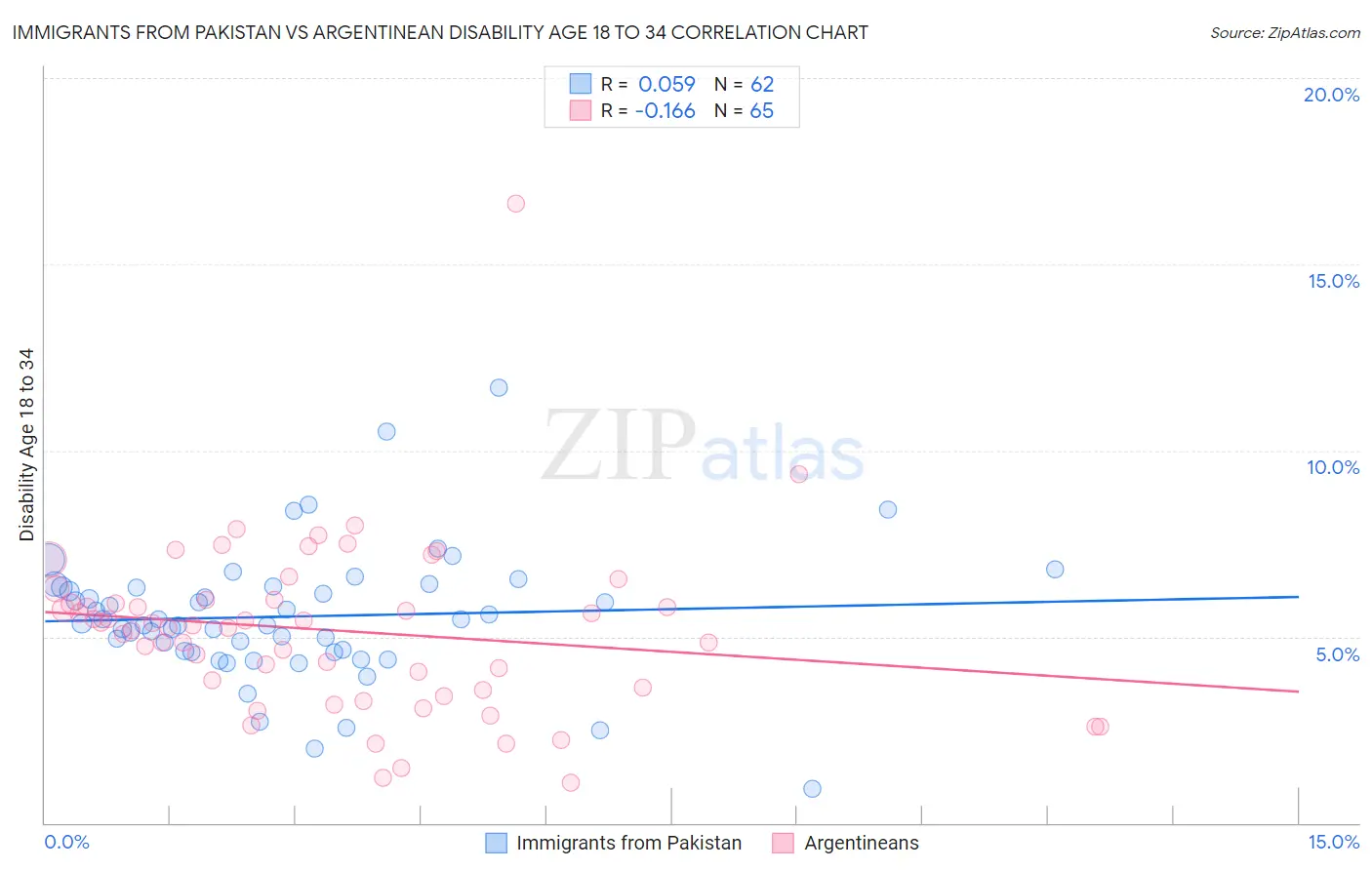 Immigrants from Pakistan vs Argentinean Disability Age 18 to 34