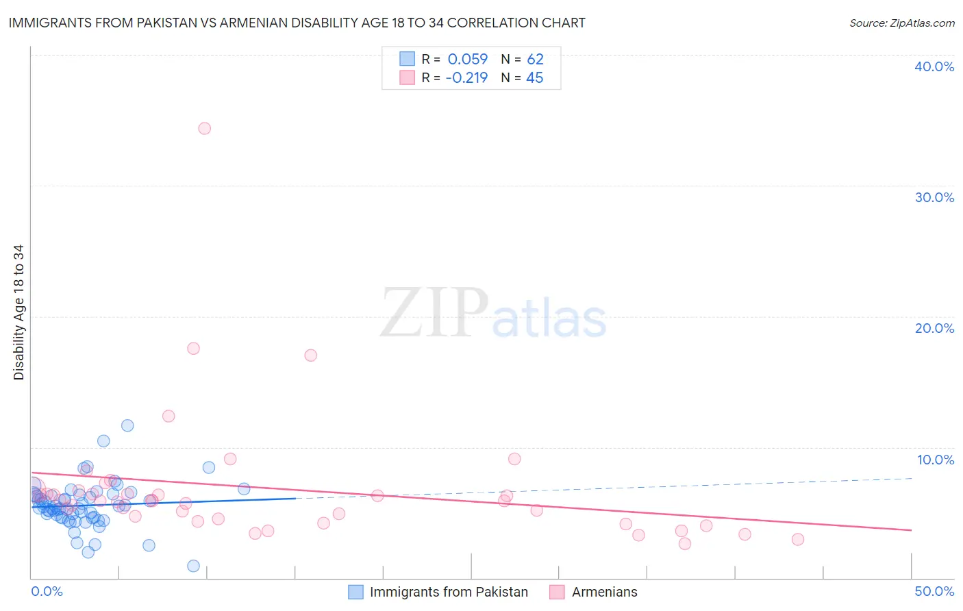 Immigrants from Pakistan vs Armenian Disability Age 18 to 34