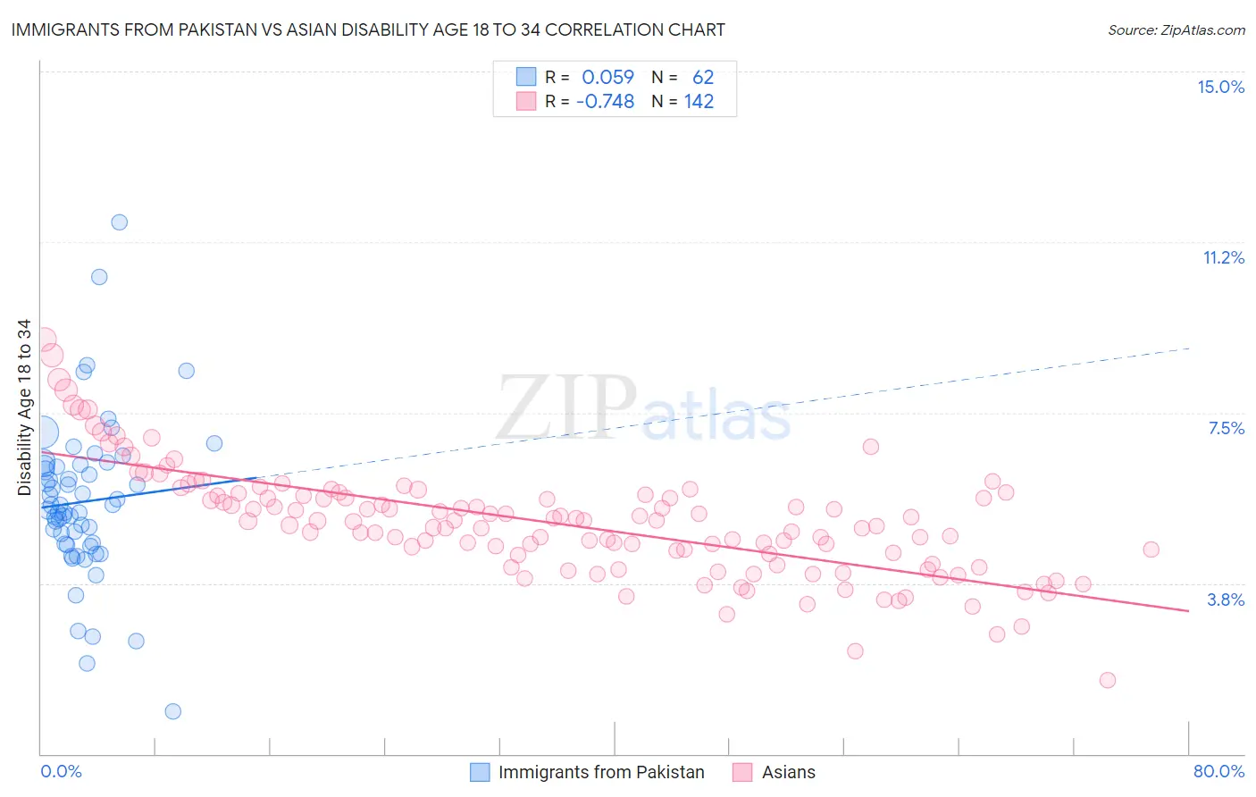 Immigrants from Pakistan vs Asian Disability Age 18 to 34
