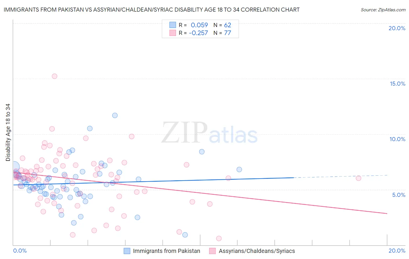 Immigrants from Pakistan vs Assyrian/Chaldean/Syriac Disability Age 18 to 34