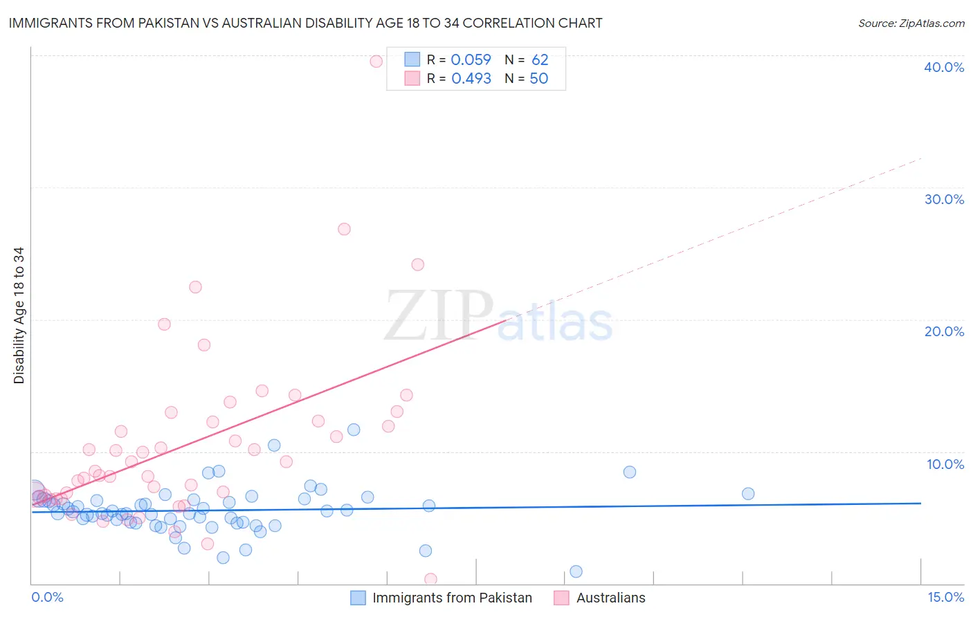 Immigrants from Pakistan vs Australian Disability Age 18 to 34