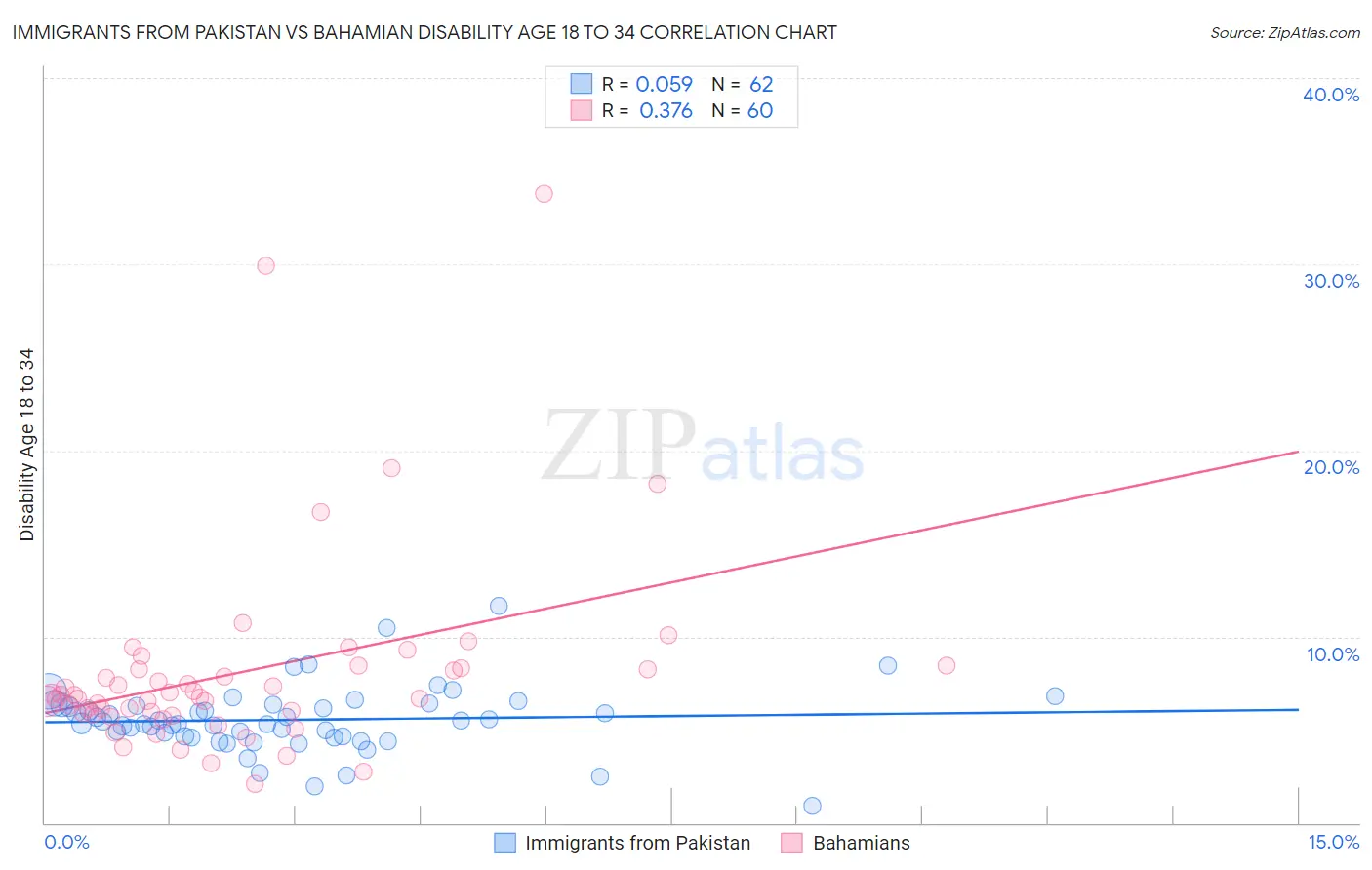 Immigrants from Pakistan vs Bahamian Disability Age 18 to 34