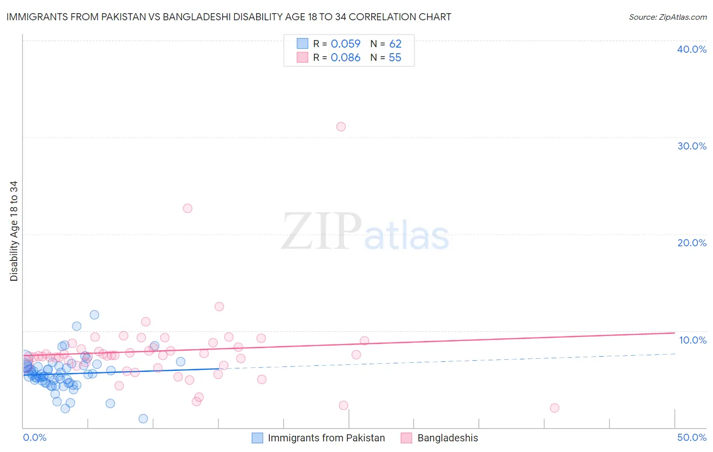 Immigrants from Pakistan vs Bangladeshi Disability Age 18 to 34