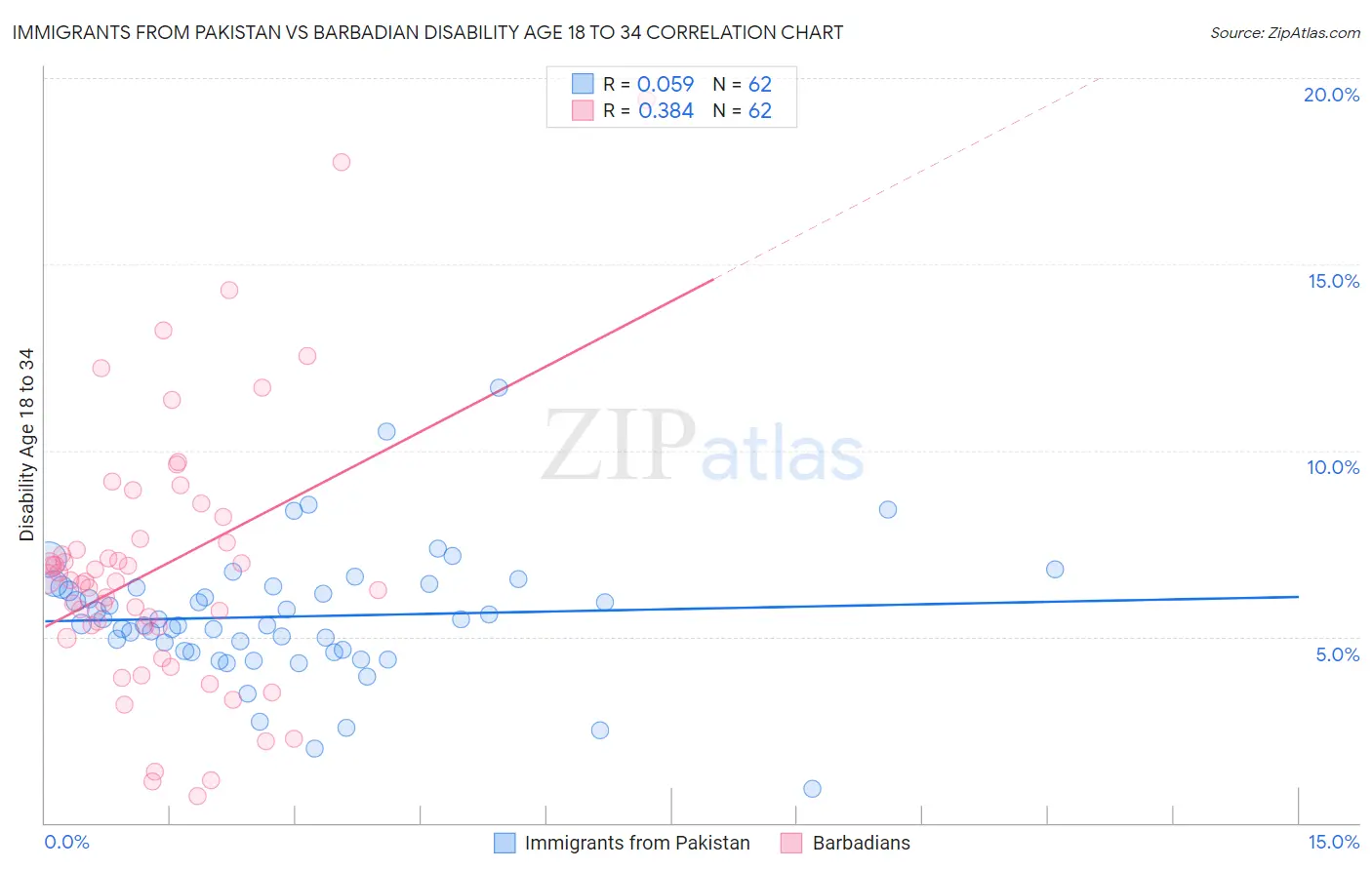Immigrants from Pakistan vs Barbadian Disability Age 18 to 34