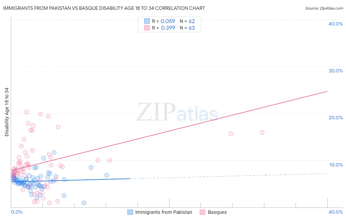 Immigrants from Pakistan vs Basque Disability Age 18 to 34