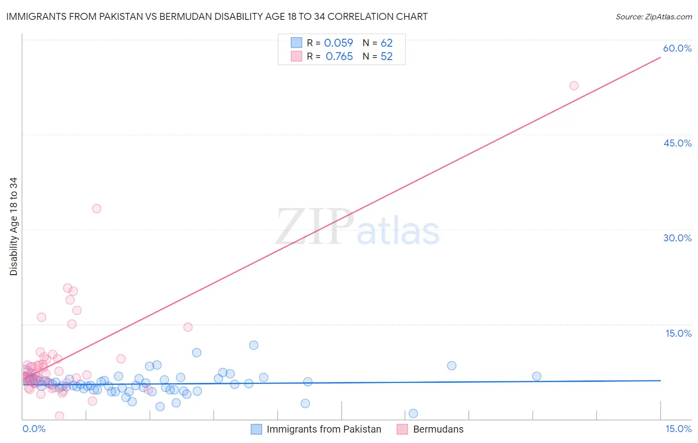 Immigrants from Pakistan vs Bermudan Disability Age 18 to 34
