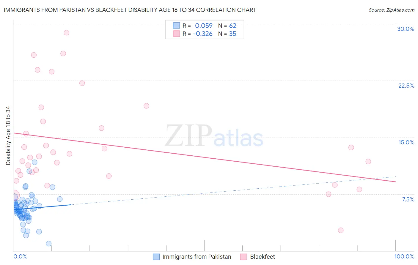 Immigrants from Pakistan vs Blackfeet Disability Age 18 to 34