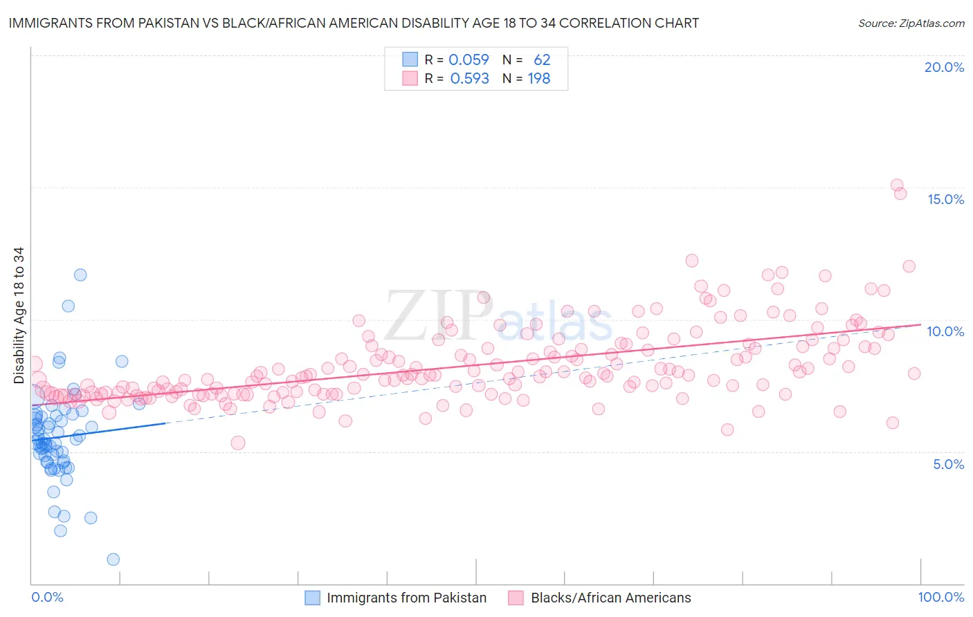 Immigrants from Pakistan vs Black/African American Disability Age 18 to 34