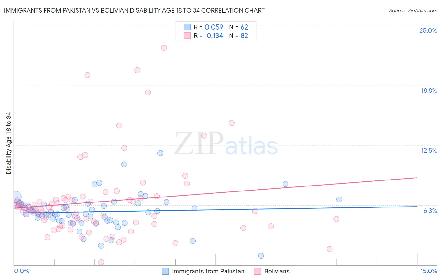Immigrants from Pakistan vs Bolivian Disability Age 18 to 34