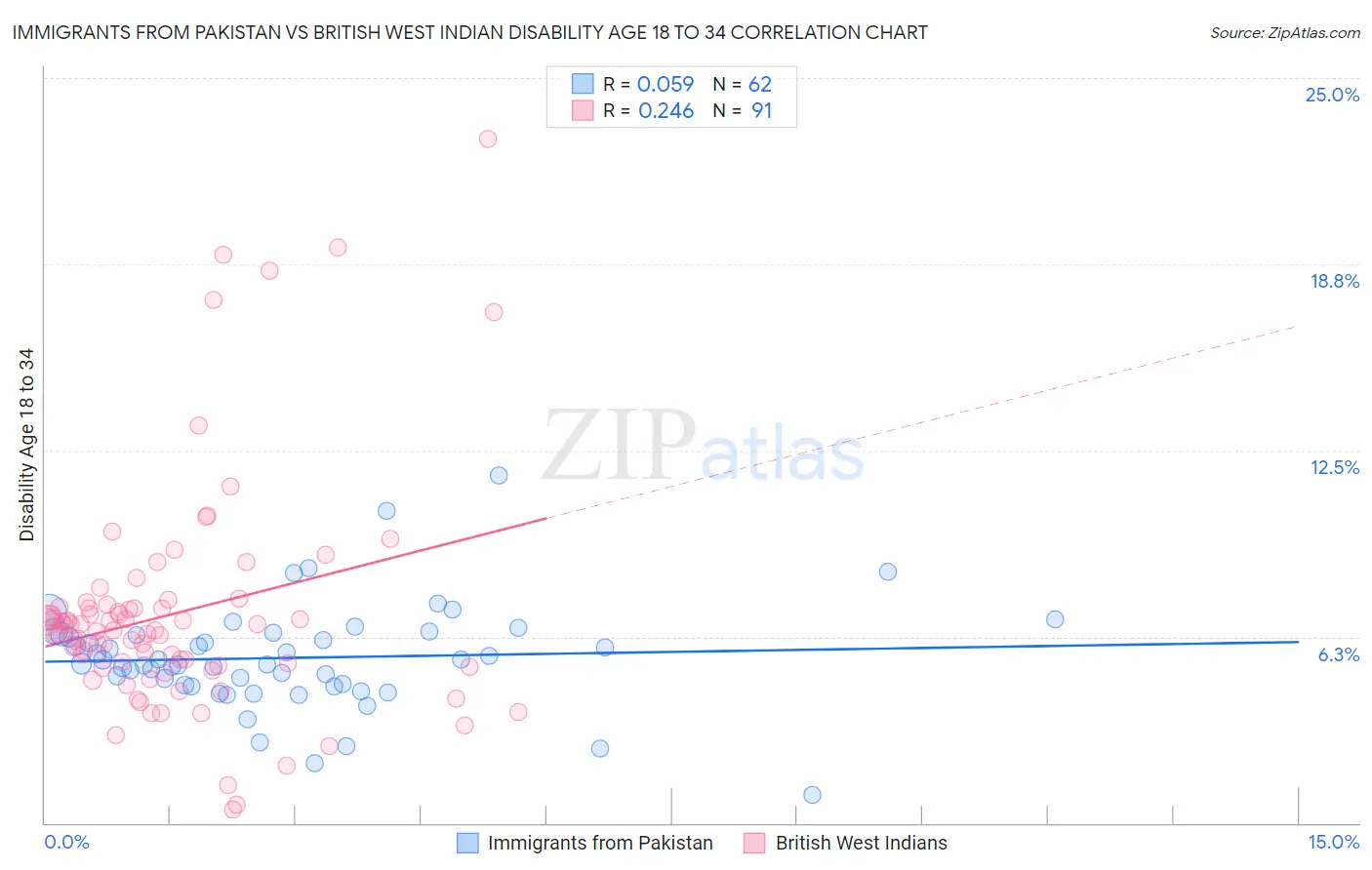 Immigrants from Pakistan vs British West Indian Disability Age 18 to 34