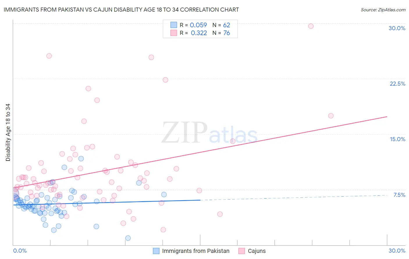 Immigrants from Pakistan vs Cajun Disability Age 18 to 34