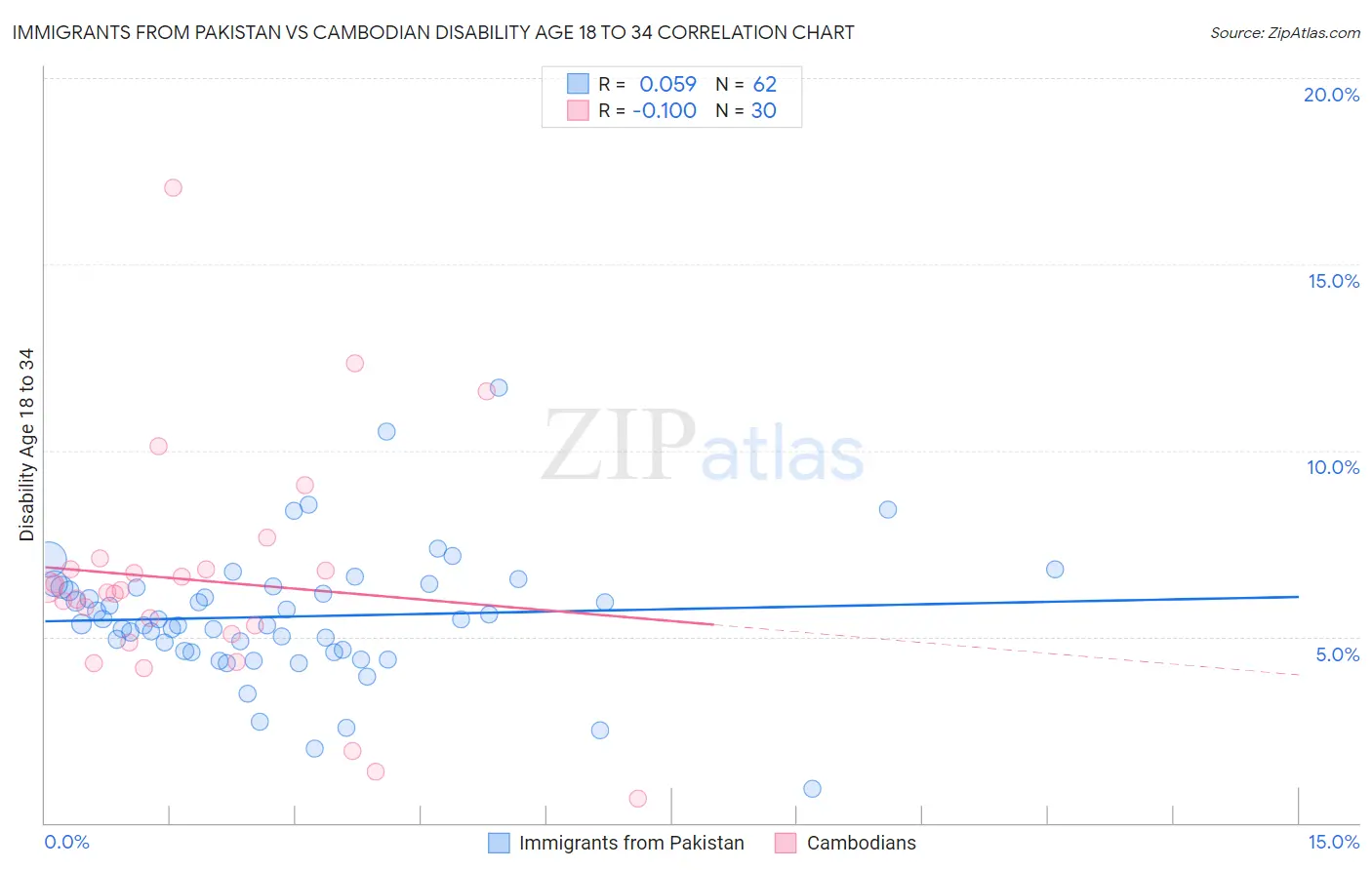 Immigrants from Pakistan vs Cambodian Disability Age 18 to 34