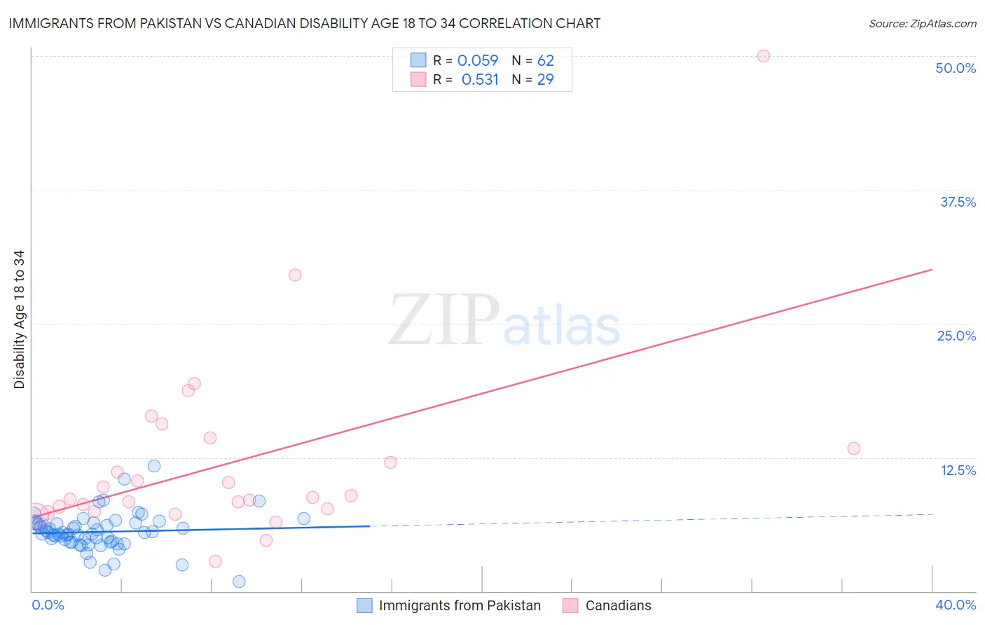 Immigrants from Pakistan vs Canadian Disability Age 18 to 34