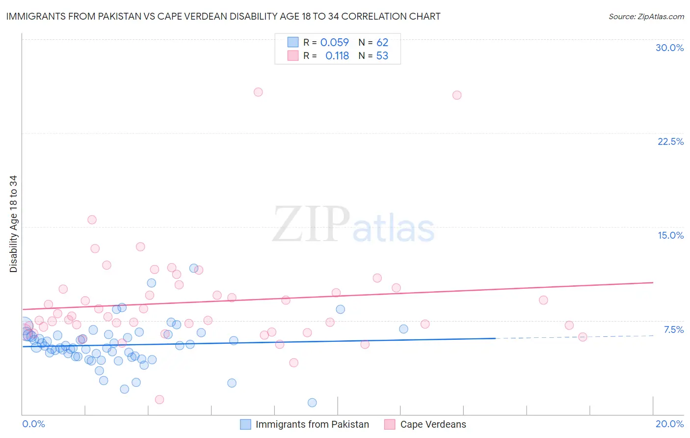 Immigrants from Pakistan vs Cape Verdean Disability Age 18 to 34