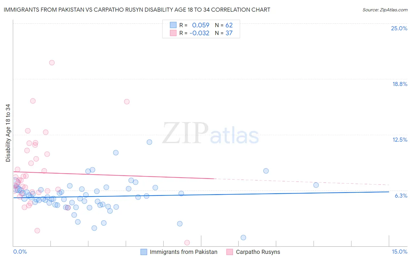 Immigrants from Pakistan vs Carpatho Rusyn Disability Age 18 to 34